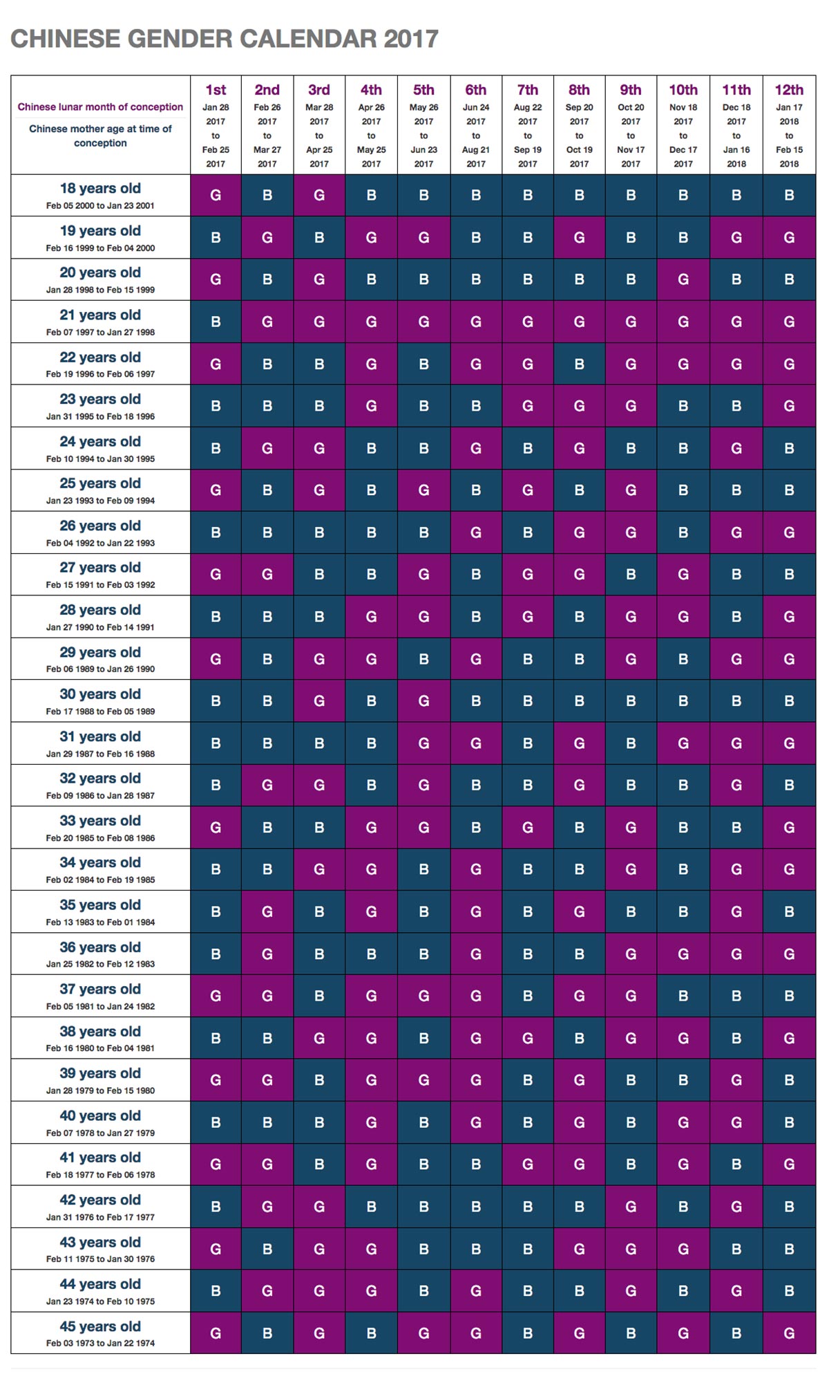 Chinese Predictor Chart 2017